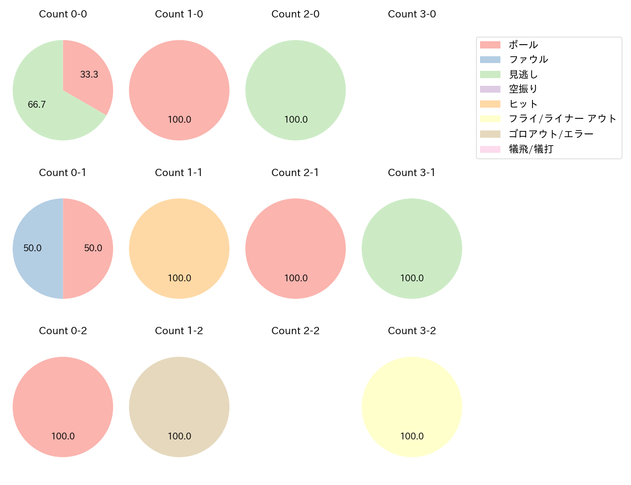 福谷 浩司の球数分布(2024年8月)