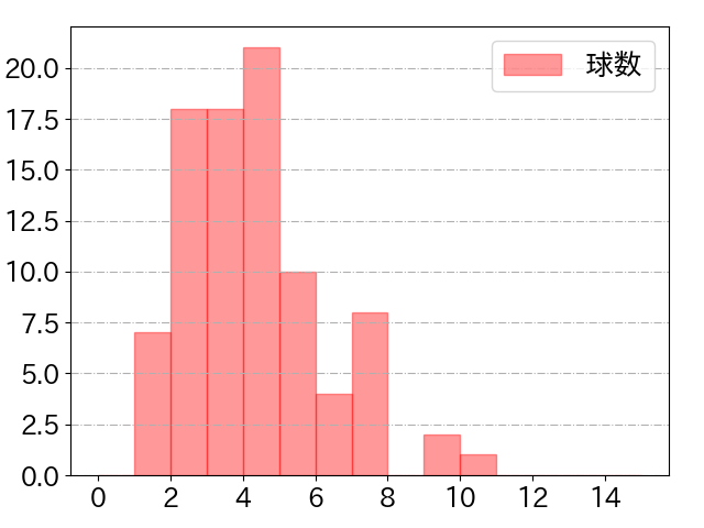 石川 昂弥の球数分布(2024年8月)