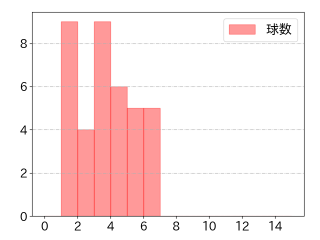 高橋 周平の球数分布(2024年8月)