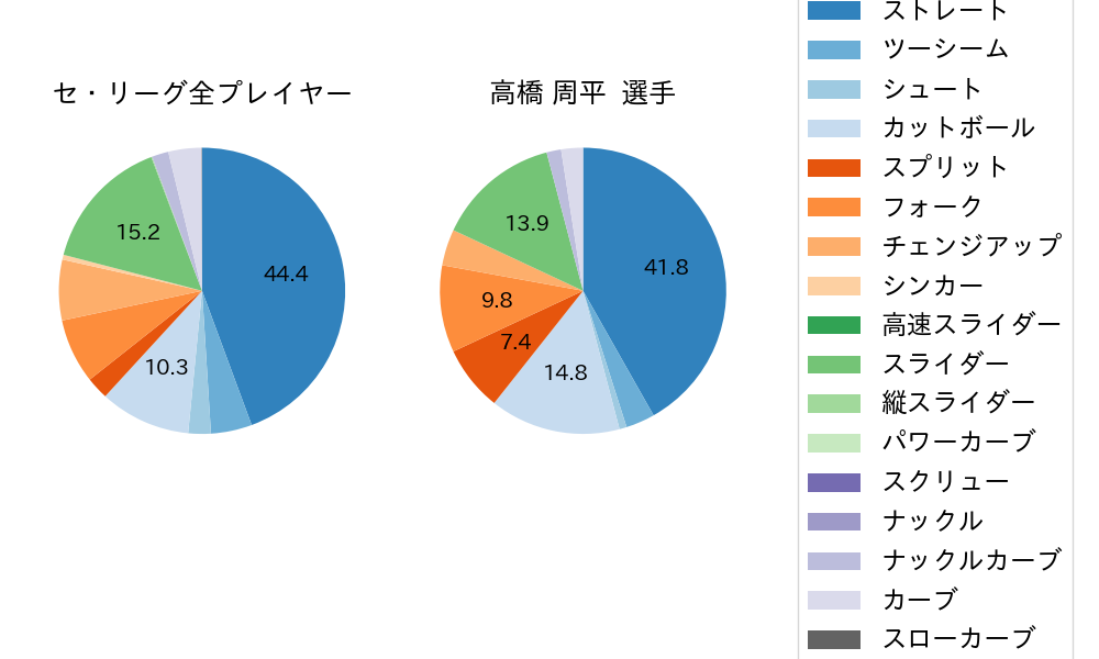 高橋 周平の球種割合(2024年8月)