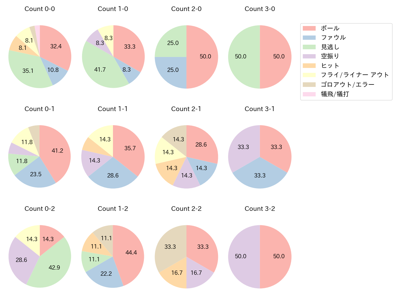 高橋 周平の球数分布(2024年8月)