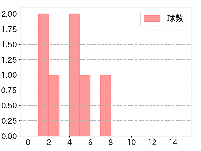 石垣 雅海の球数分布(2024年8月)