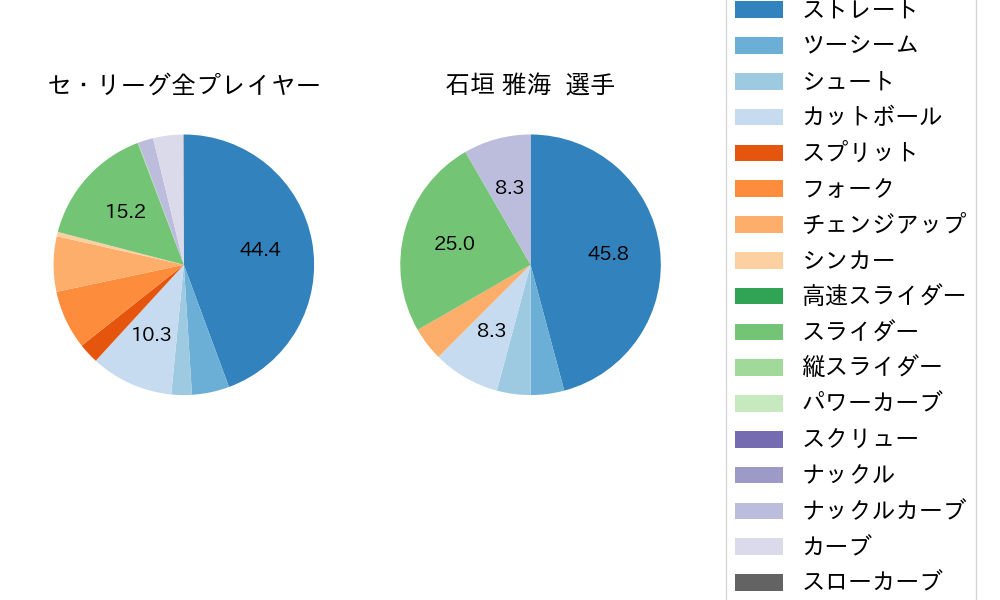 石垣 雅海の球種割合(2024年8月)