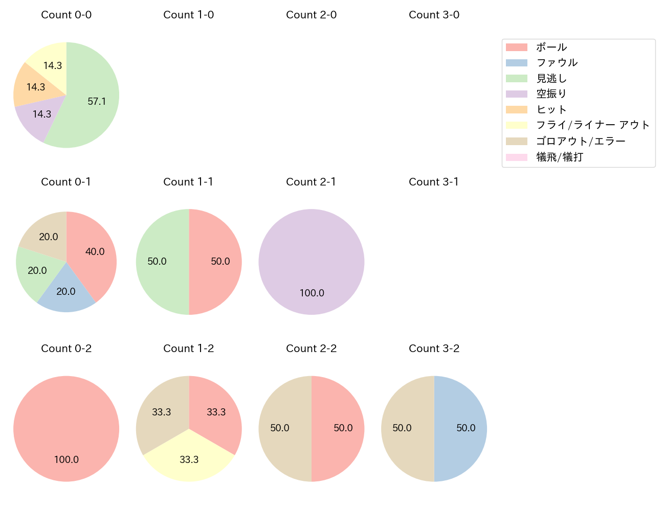 石垣 雅海の球数分布(2024年8月)