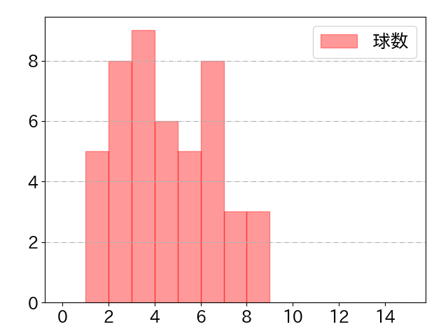 木下 拓哉の球数分布(2024年8月)