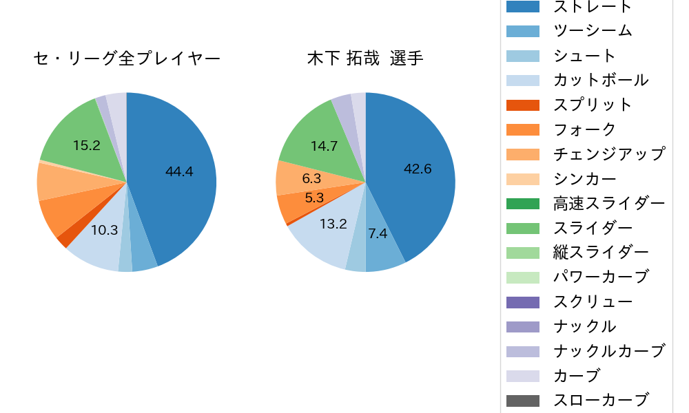 木下 拓哉の球種割合(2024年8月)