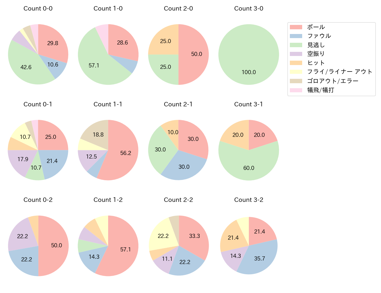 木下 拓哉の球数分布(2024年8月)