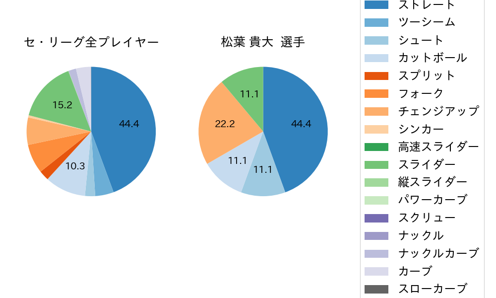 松葉 貴大の球種割合(2024年8月)