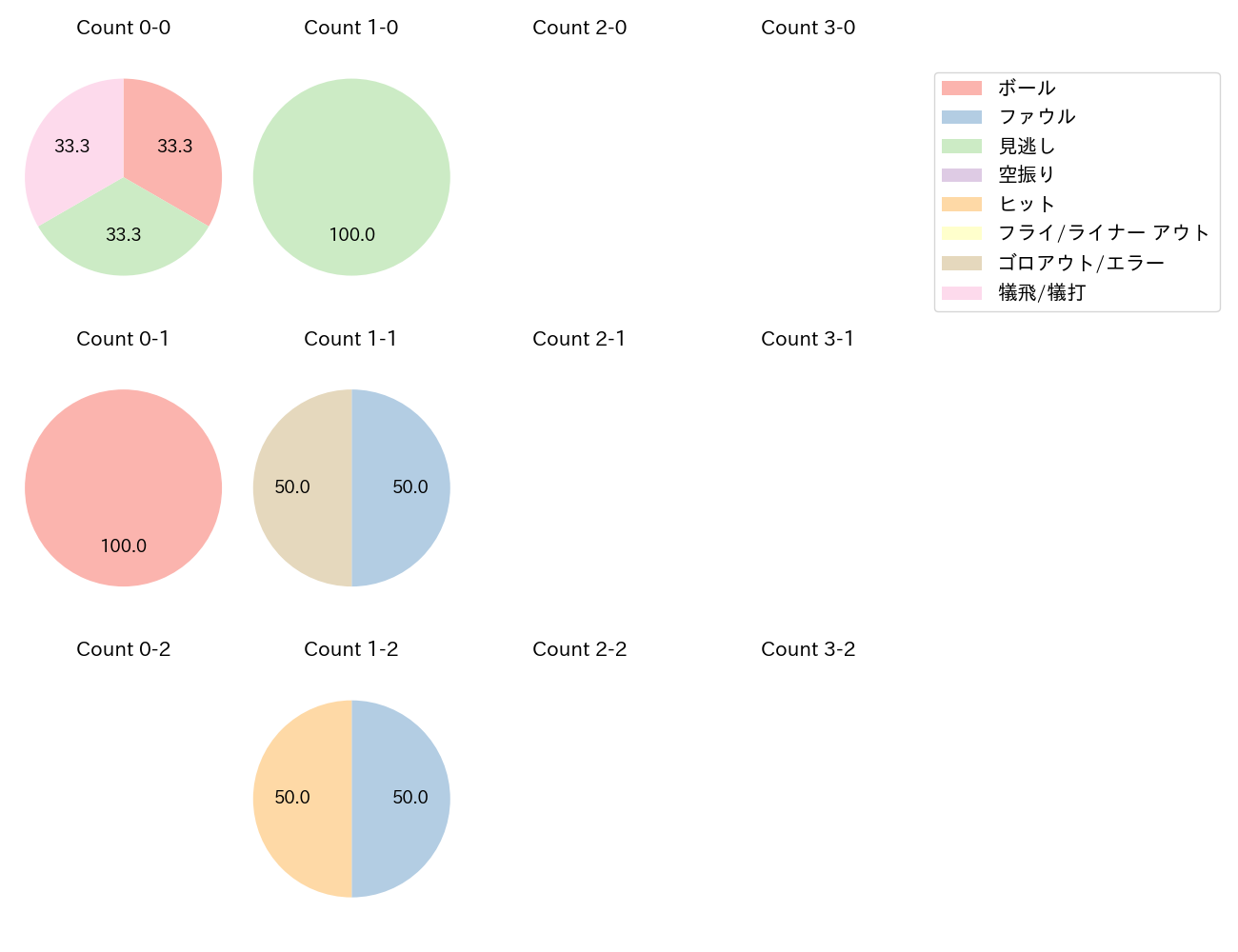 松葉 貴大の球数分布(2024年8月)