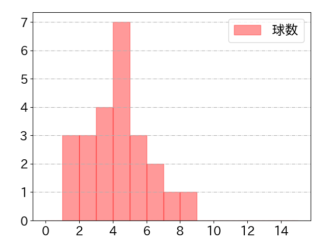 宇佐見 真吾の球数分布(2024年8月)