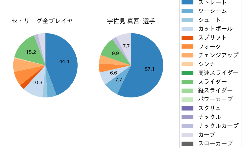 宇佐見 真吾の球種割合(2024年8月)