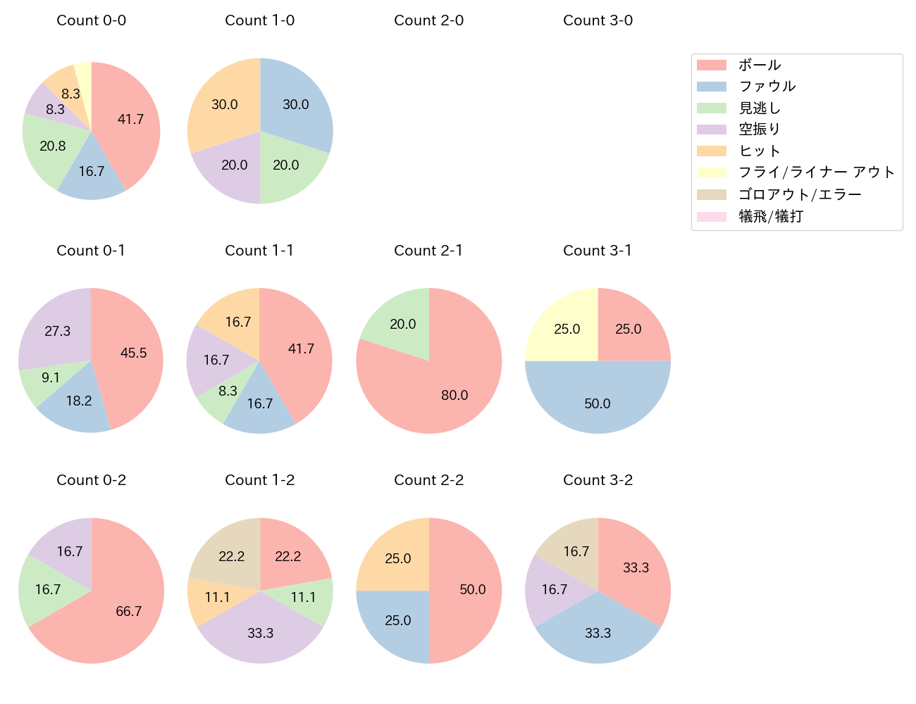 宇佐見 真吾の球数分布(2024年8月)