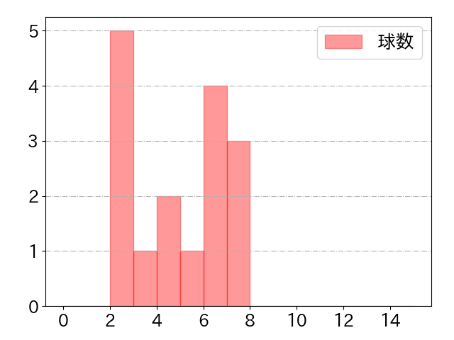 ブライト 健太の球数分布(2024年8月)