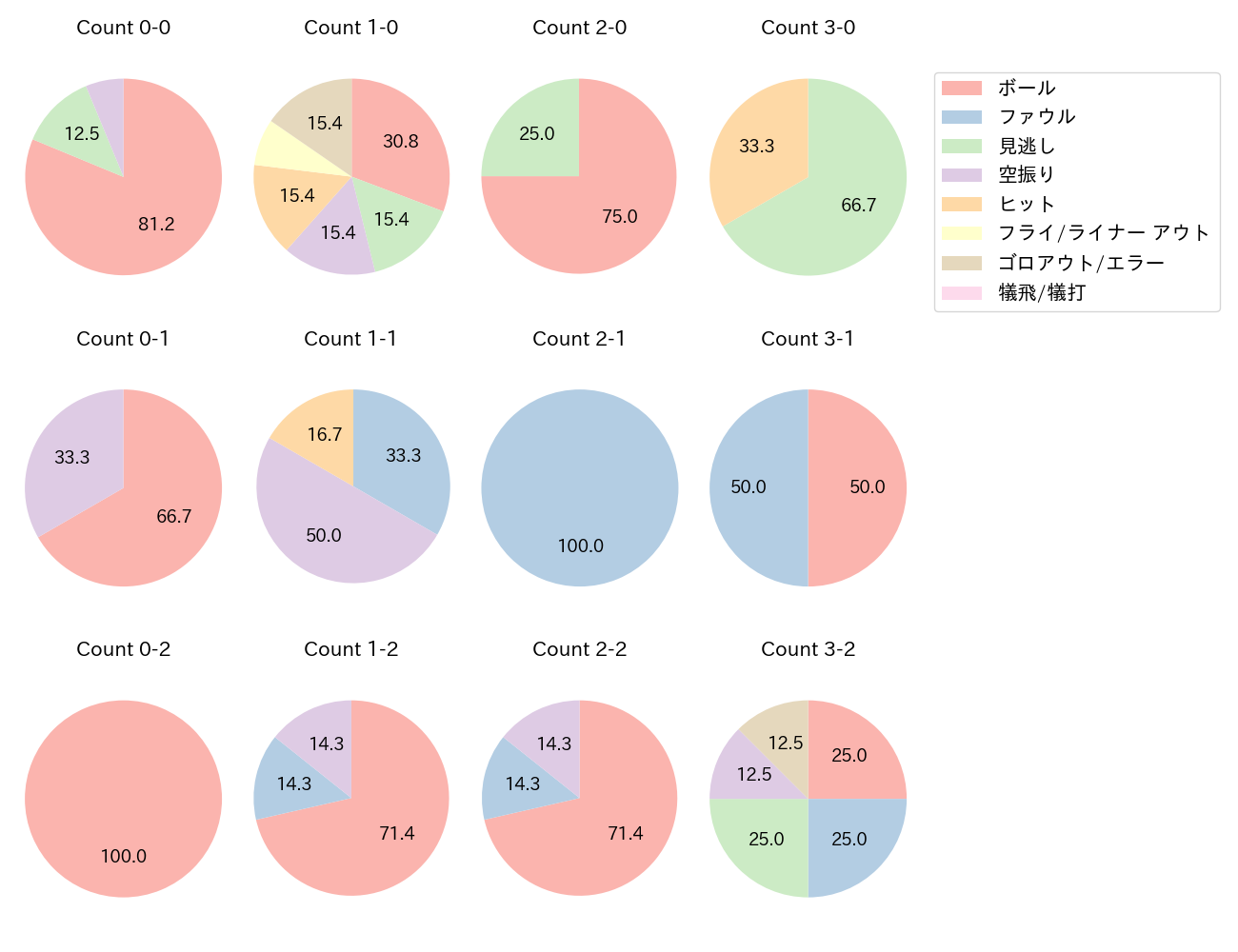 ブライト 健太の球数分布(2024年8月)