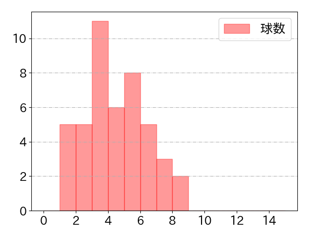 川越 誠司の球数分布(2024年8月)