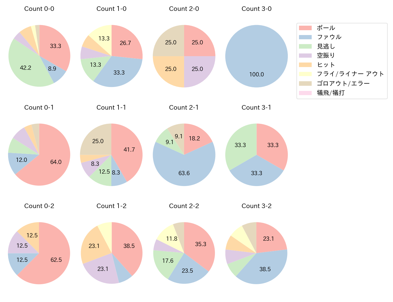 川越 誠司の球数分布(2024年8月)