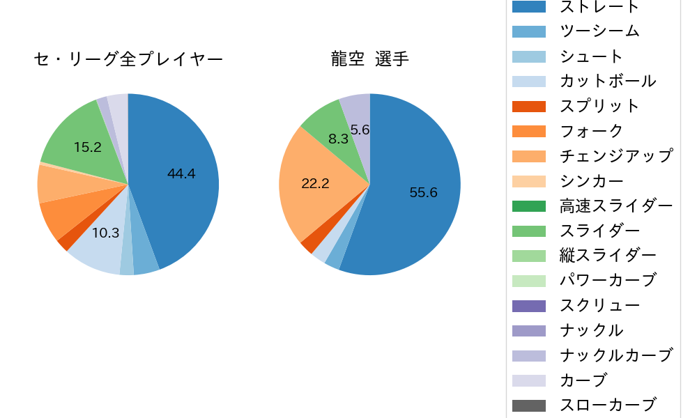 龍空の球種割合(2024年8月)