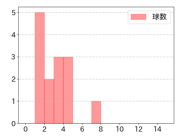 加藤 匠馬の球数分布(2024年8月)