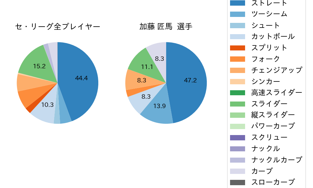 加藤 匠馬の球種割合(2024年8月)