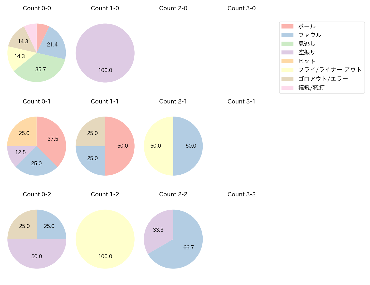 加藤 匠馬の球数分布(2024年8月)