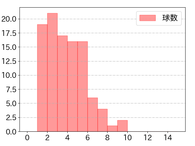 村松 開人の球数分布(2024年8月)