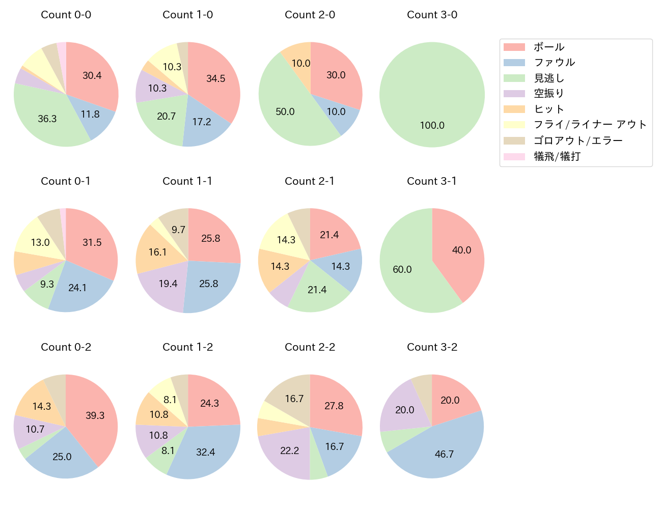 村松 開人の球数分布(2024年8月)