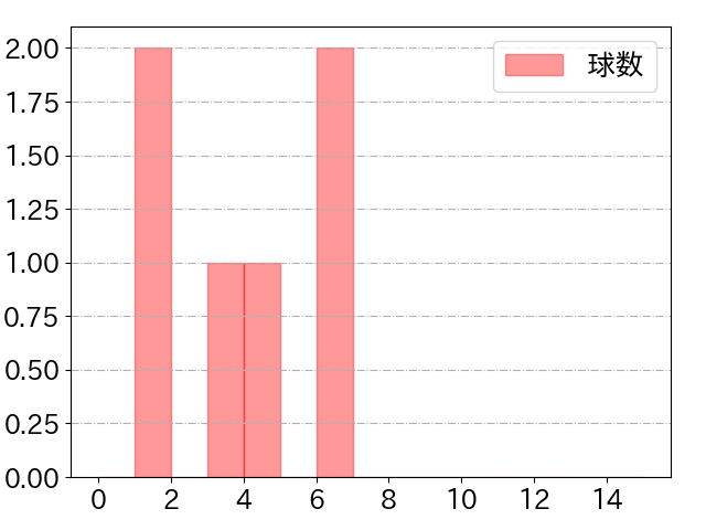 上林 誠知の球数分布(2024年8月)