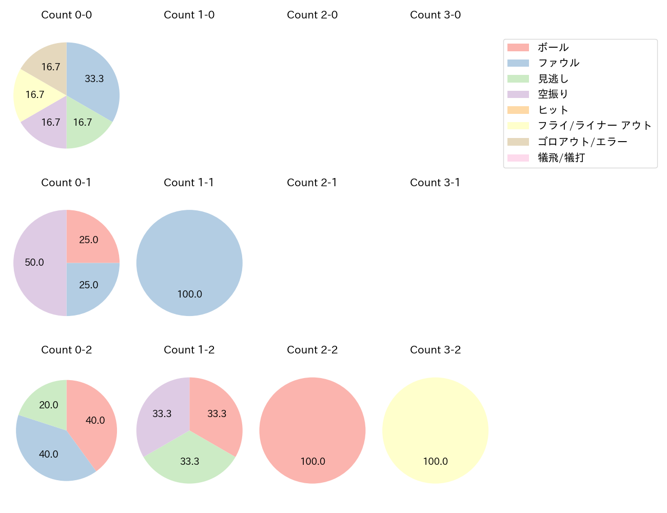 上林 誠知の球数分布(2024年8月)