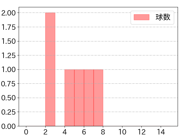 後藤 駿太の球数分布(2024年8月)