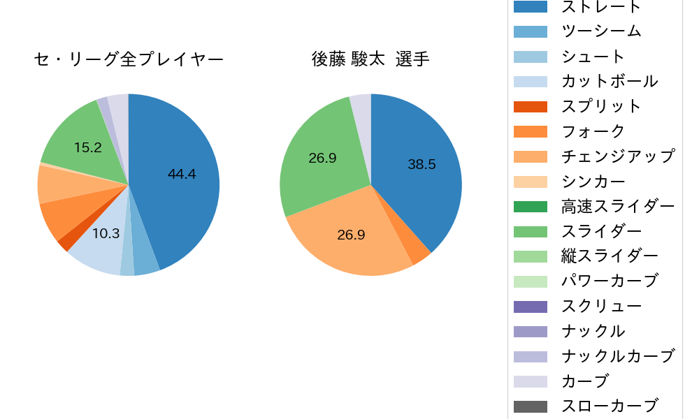 後藤 駿太の球種割合(2024年8月)