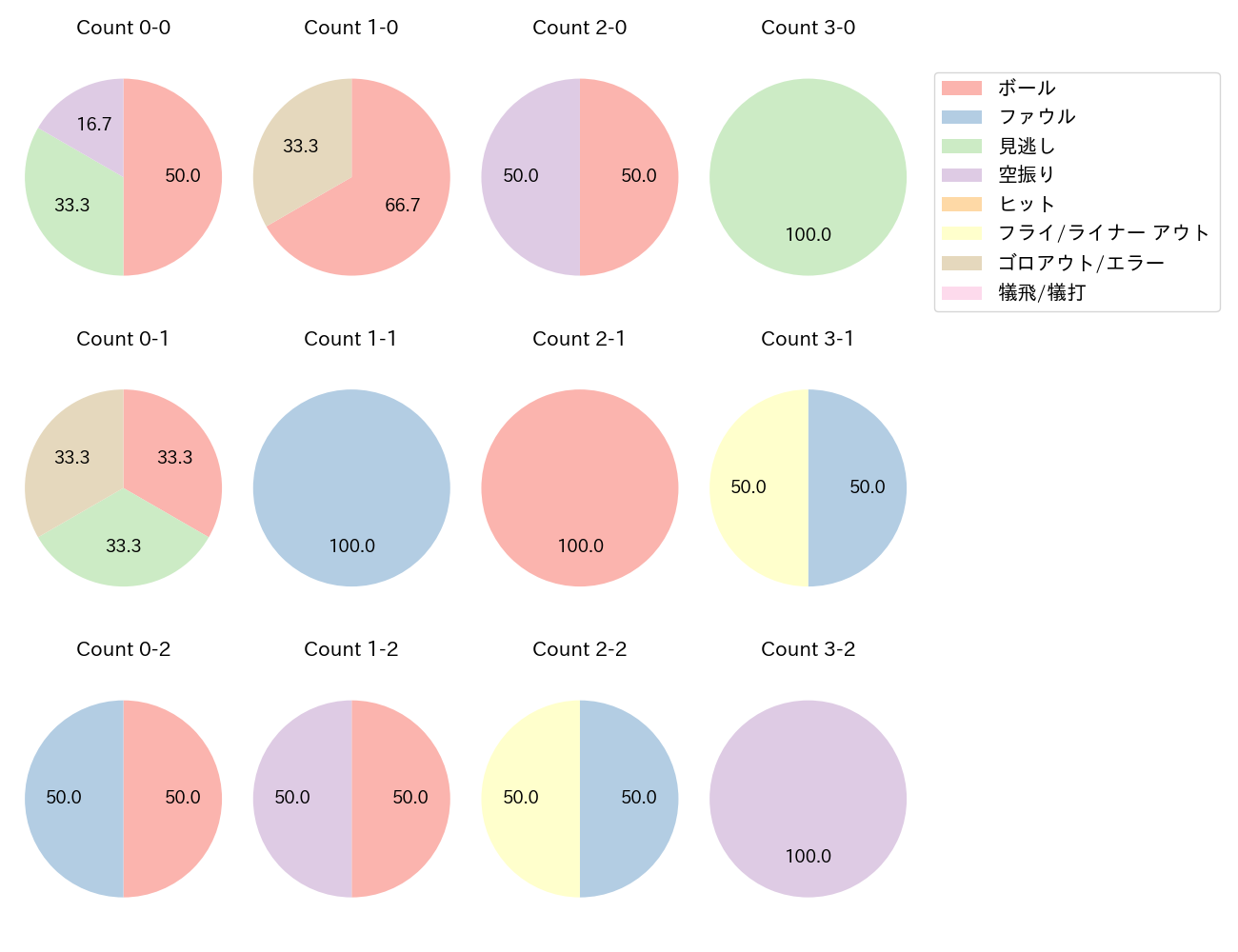 後藤 駿太の球数分布(2024年8月)