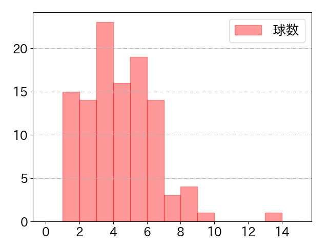 細川 成也の球数分布(2024年8月)