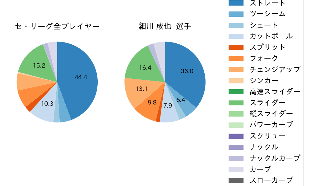 細川 成也の球種割合(2024年8月)