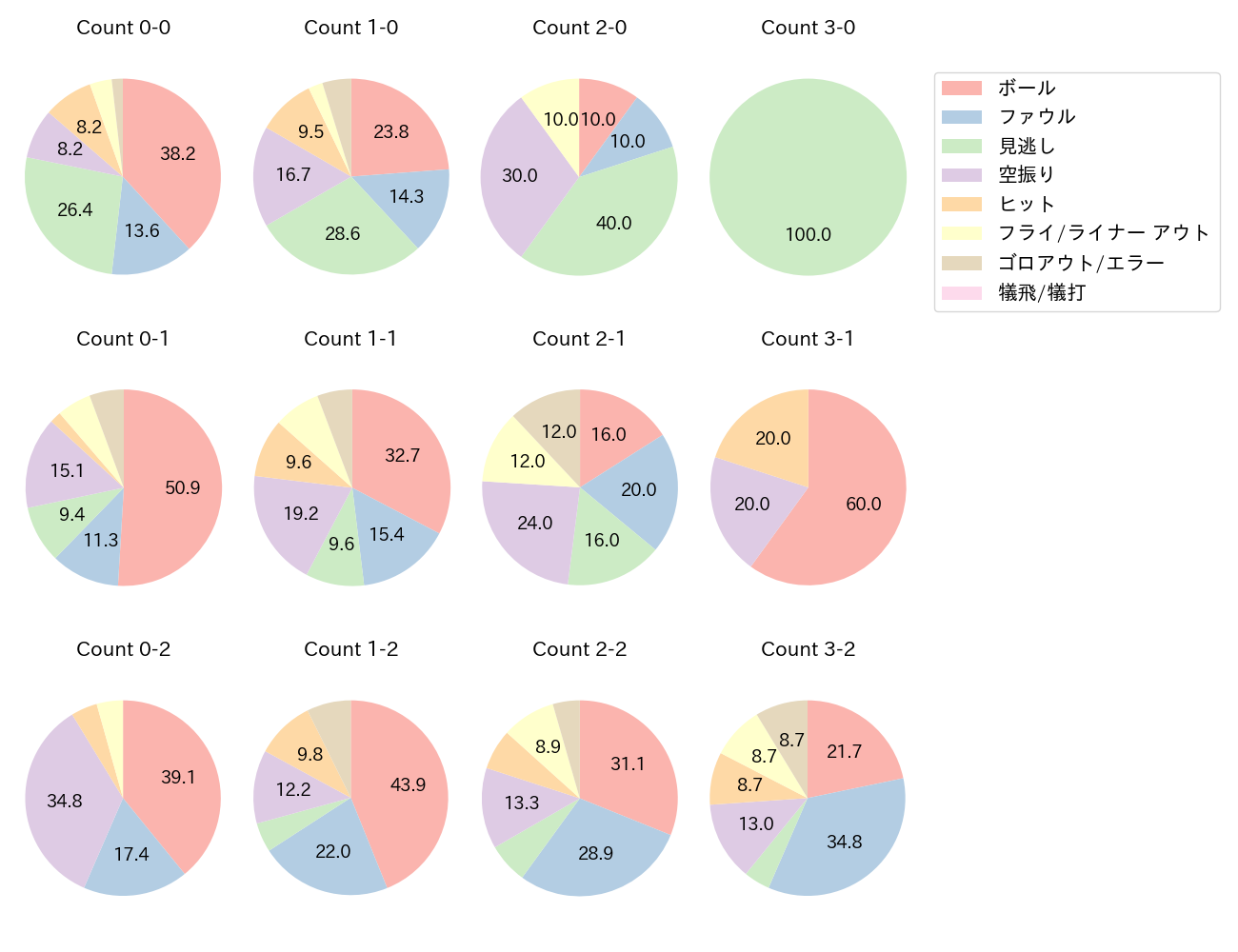 細川 成也の球数分布(2024年8月)