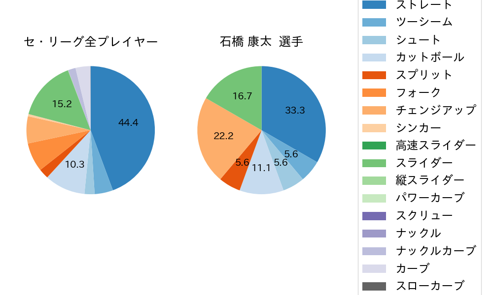 石橋 康太の球種割合(2024年8月)