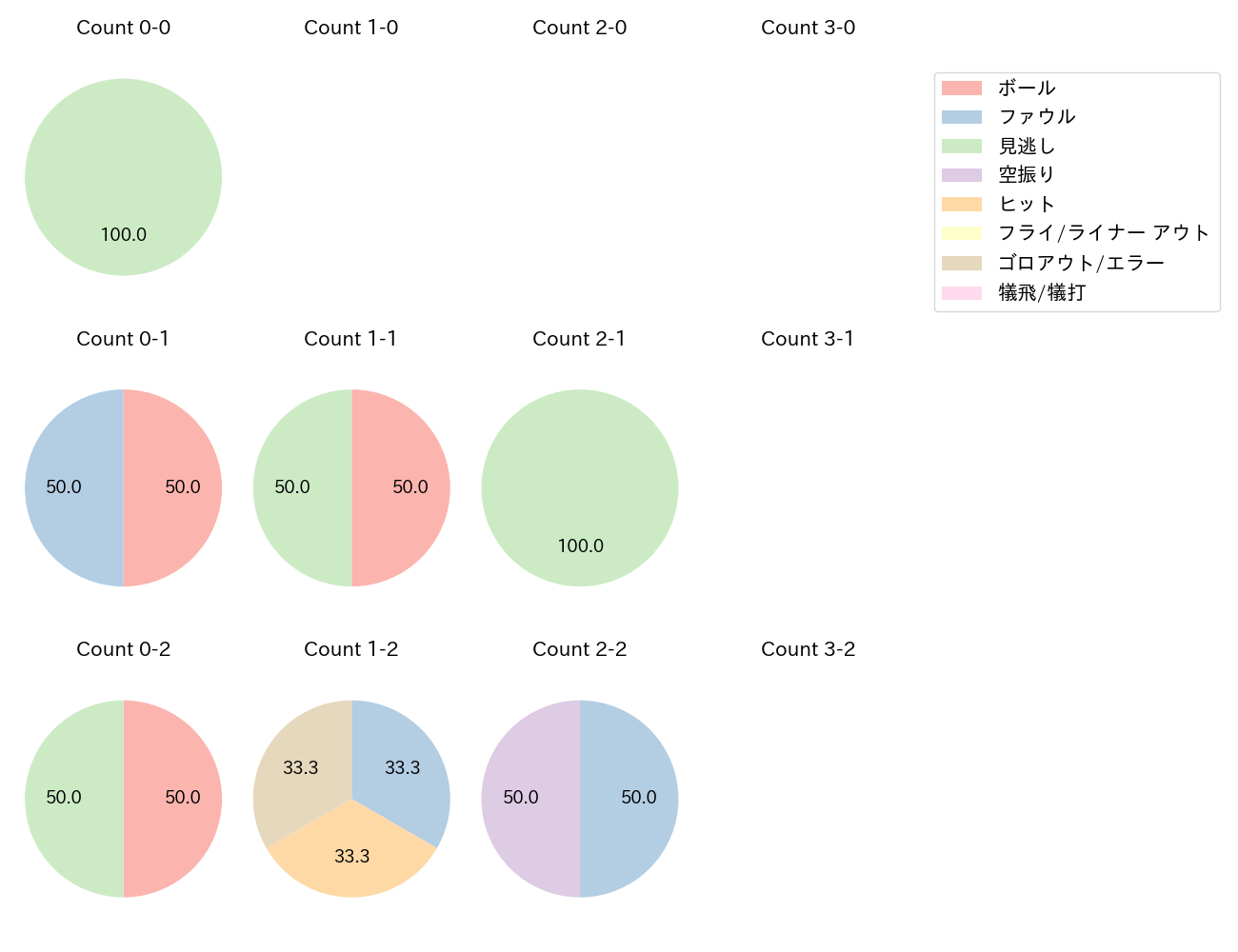 石橋 康太の球数分布(2024年8月)