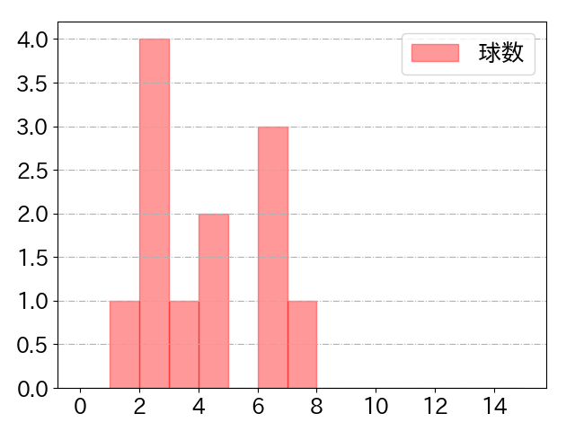 中田 翔の球数分布(2024年8月)