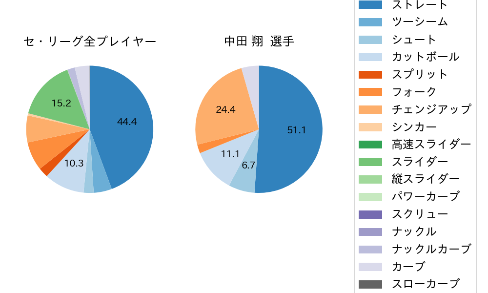 中田 翔の球種割合(2024年8月)