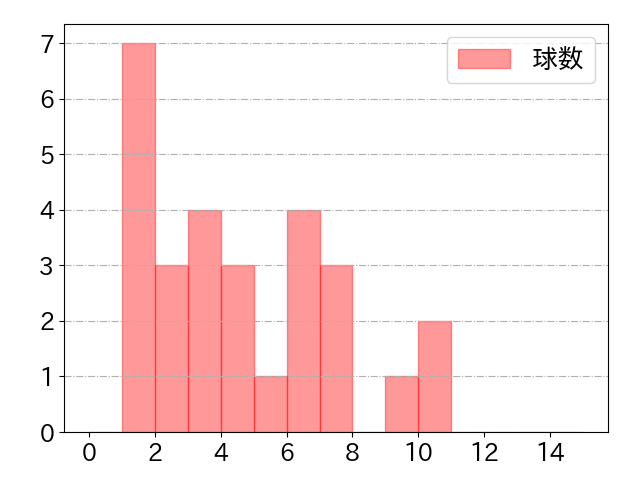 山本 泰寛の球数分布(2024年8月)