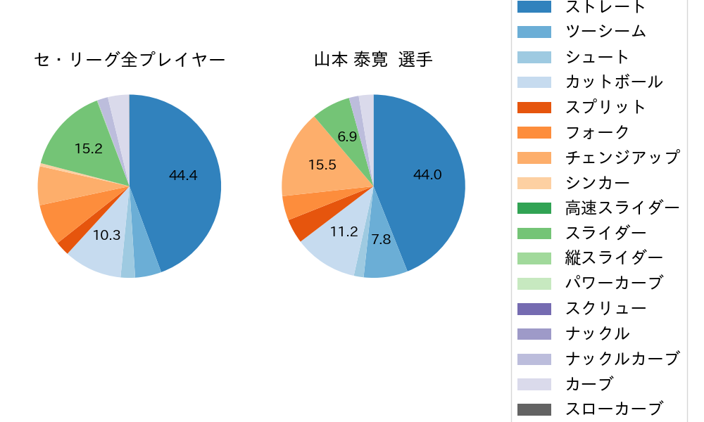 山本 泰寛の球種割合(2024年8月)