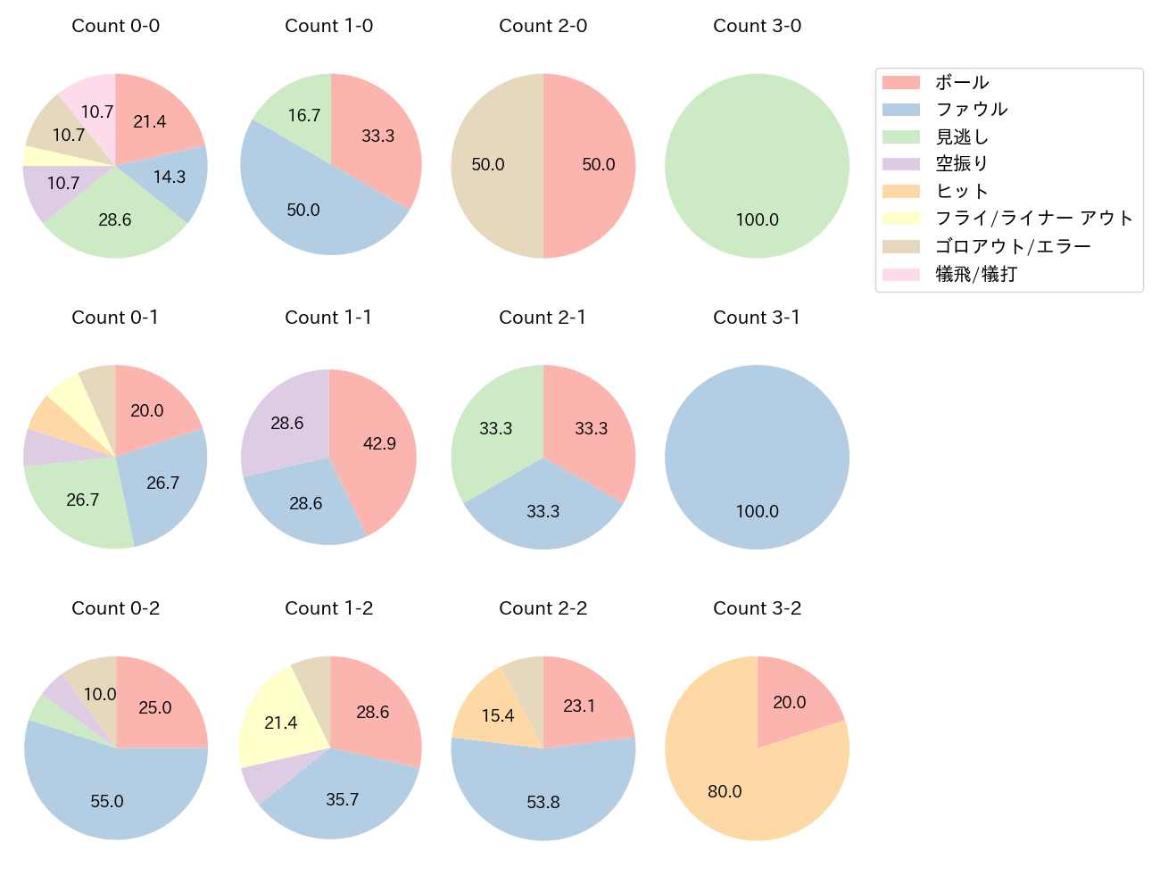 山本 泰寛の球数分布(2024年8月)