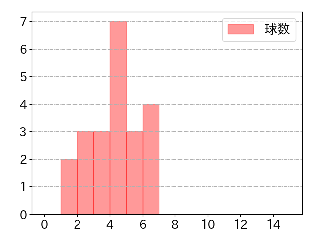 板山 祐太郎の球数分布(2024年8月)