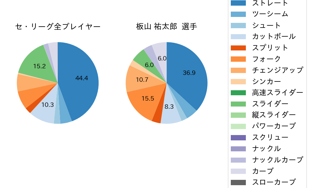 板山 祐太郎の球種割合(2024年8月)