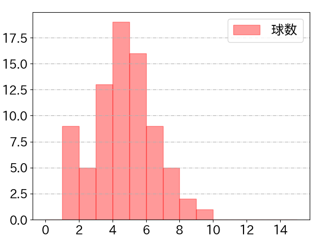 福永 裕基の球数分布(2024年8月)