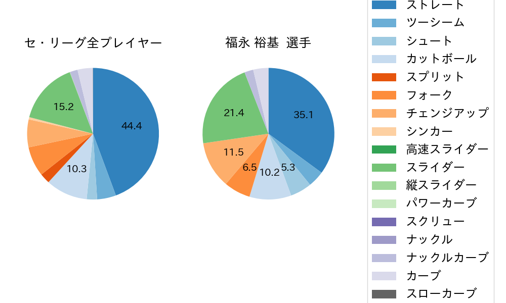 福永 裕基の球種割合(2024年8月)