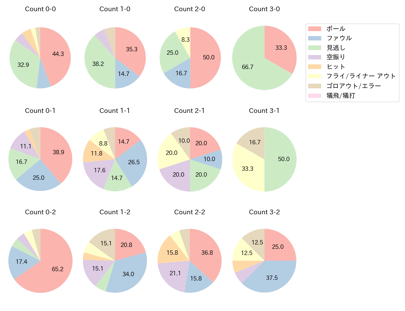 福永 裕基の球数分布(2024年8月)