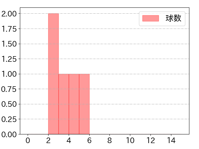 松木平 優太の球数分布(2024年8月)