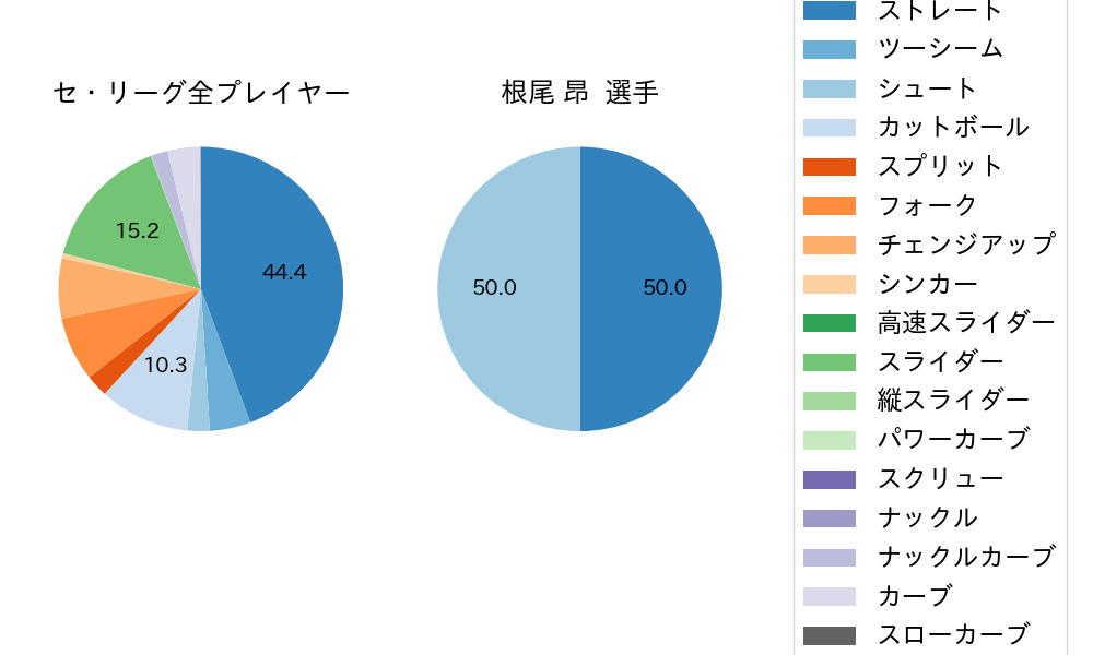 根尾 昂の球種割合(2024年8月)