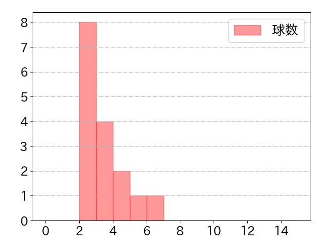 大島 洋平の球数分布(2024年8月)