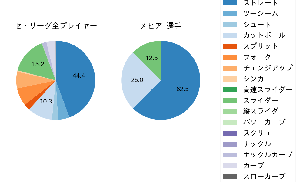 メヒアの球種割合(2024年8月)